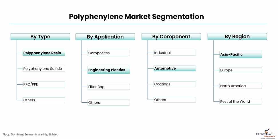 Polyphenylene-Market-Segmentation